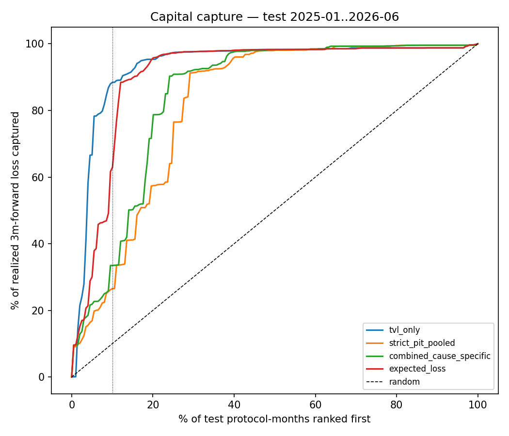 Figure 3: Capital Capture