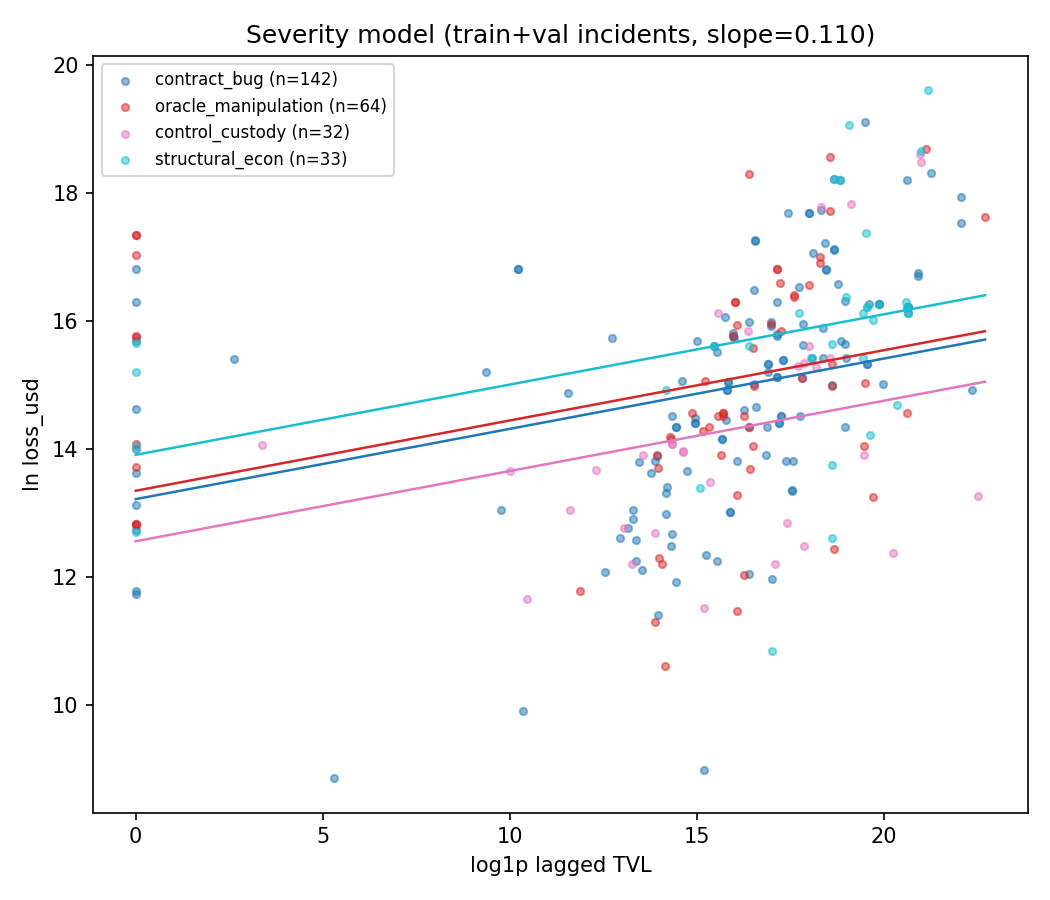 Figure 4: Severity