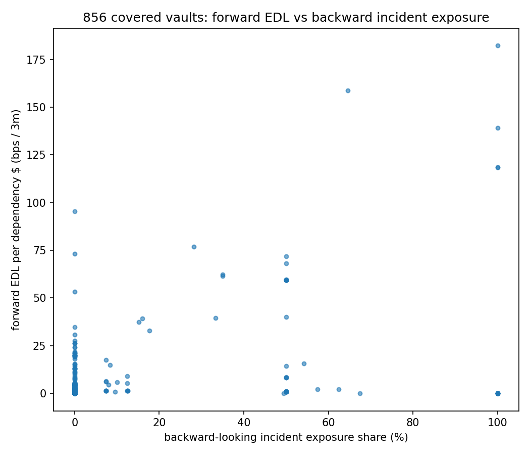 Figure 5: Vault Edl