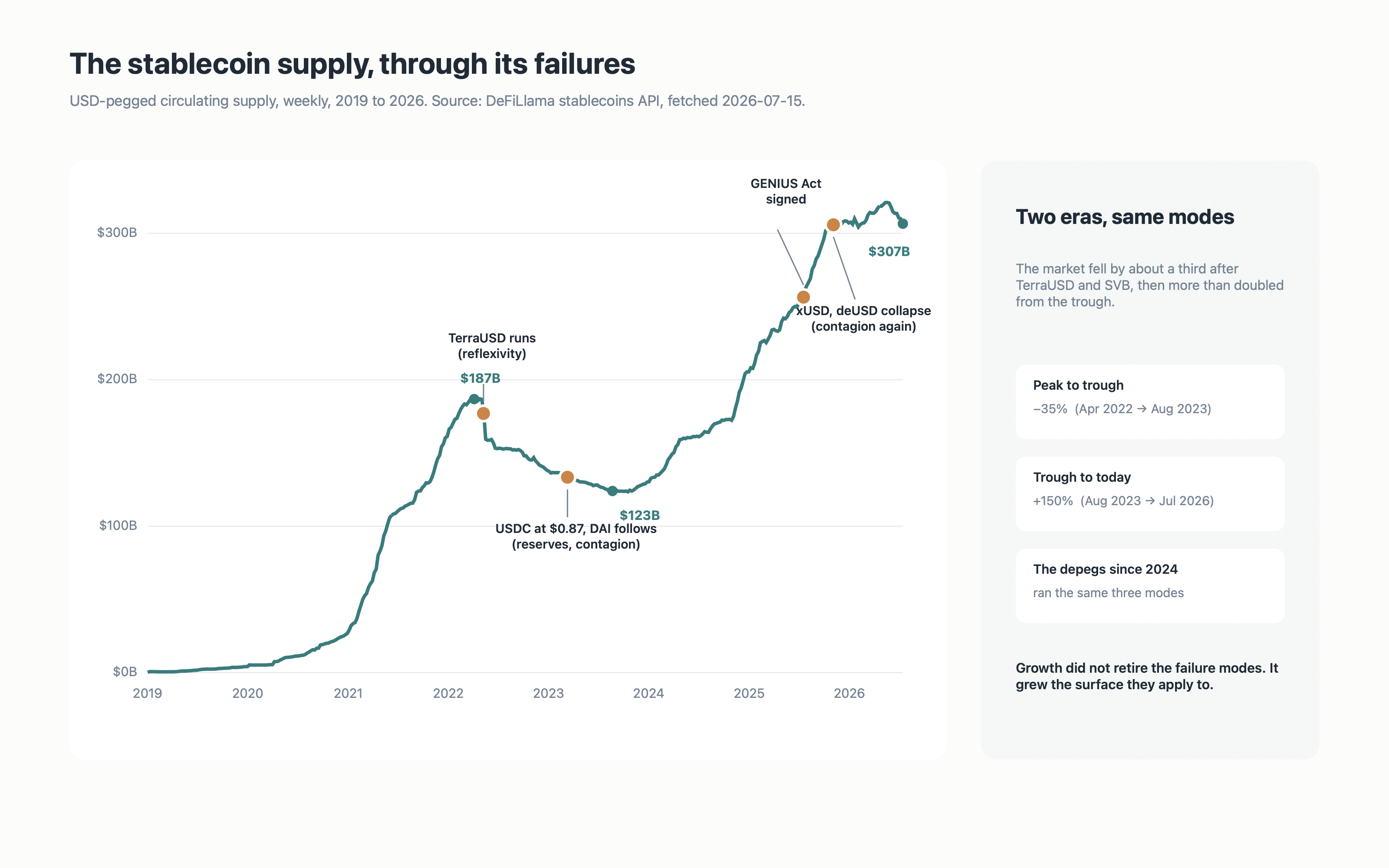 Line chart of USD-pegged stablecoin supply from 2019 to 2026, annotated with the TerraUSD, USDC, GENIUS Act and xUSD events