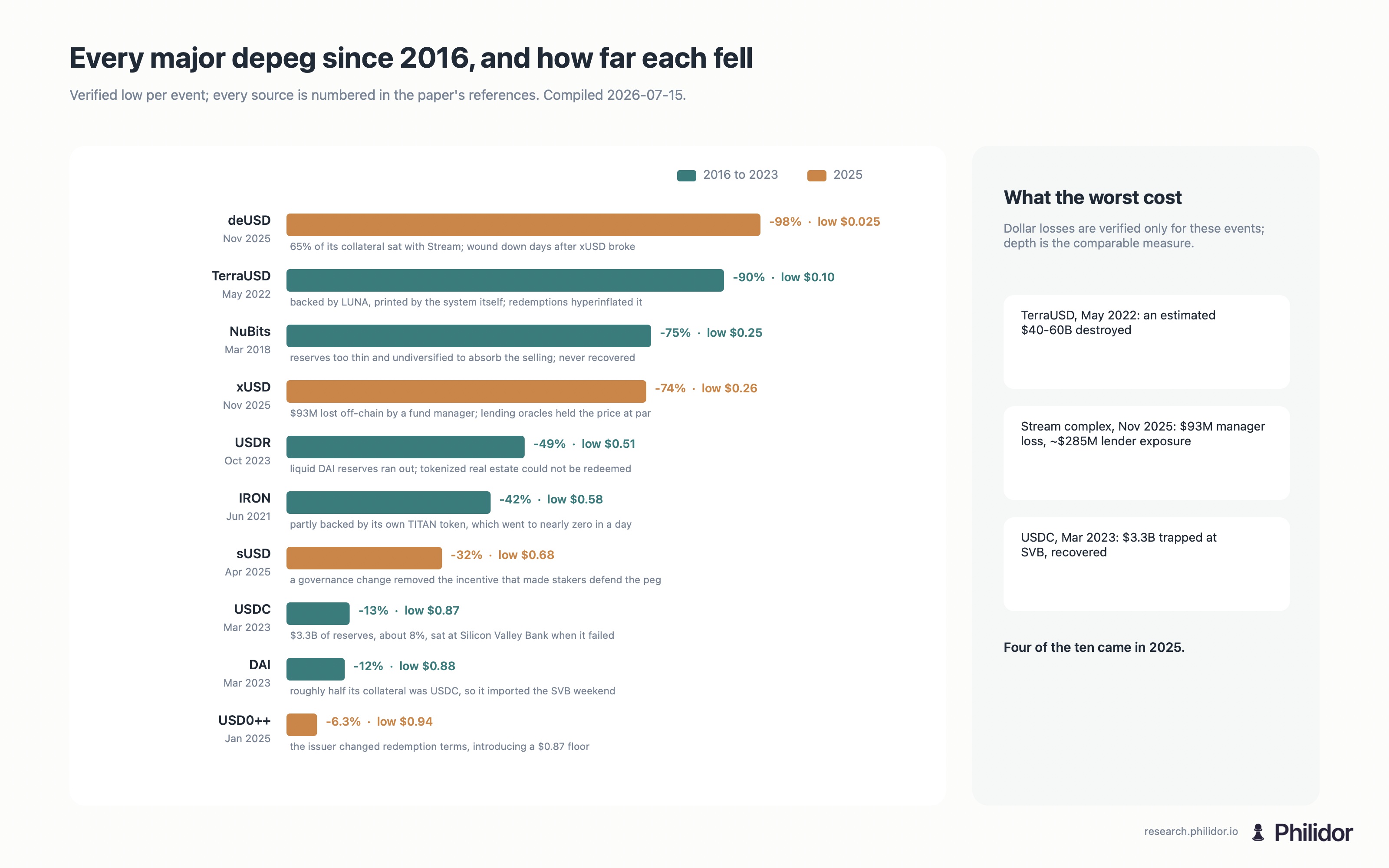 Bar chart of ten major stablecoin depegs since 2016 ranked by how far each fell below one dollar, with verified dollar losses for TerraUSD, the Stream complex and USDC