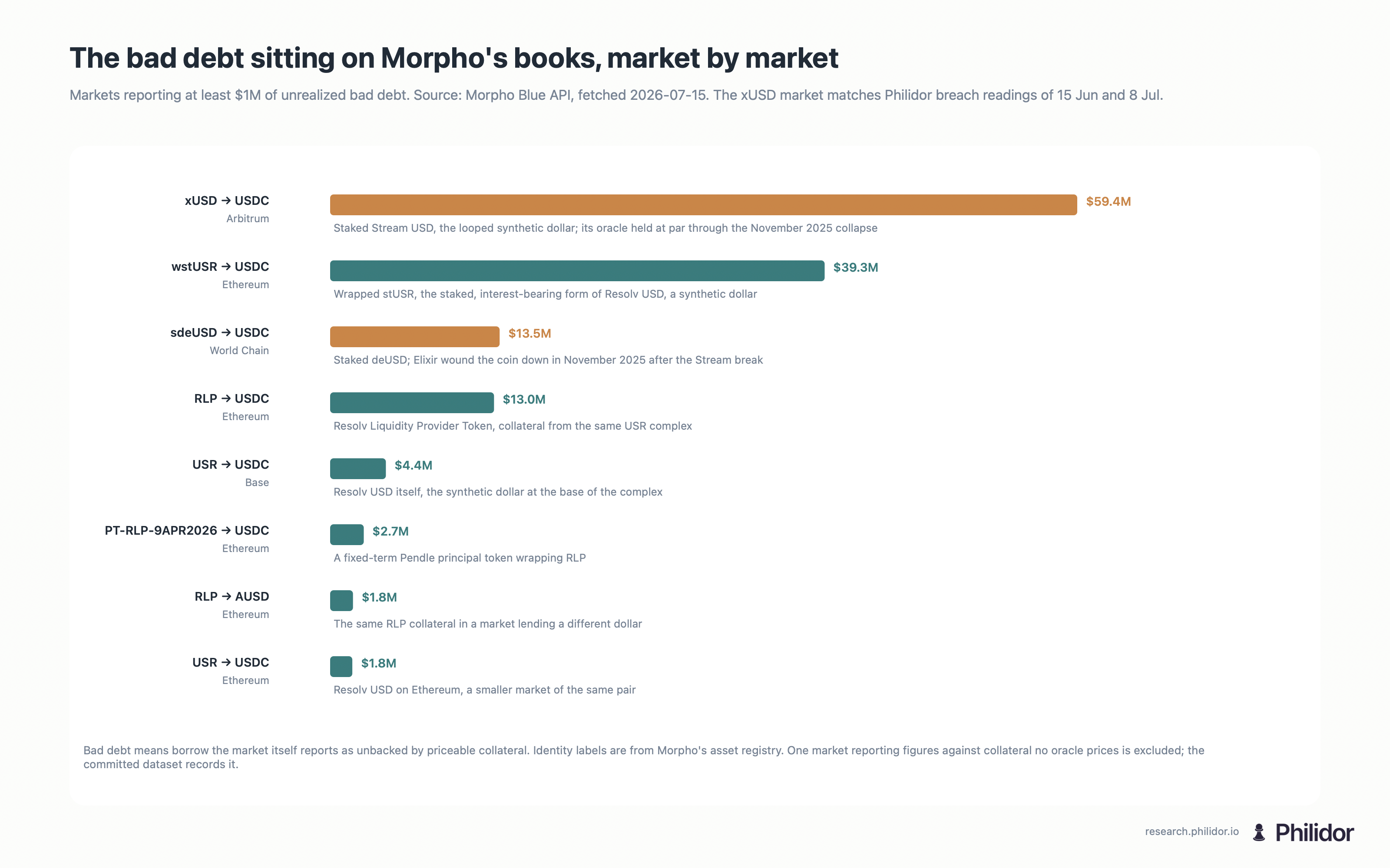 Bar chart of eight Morpho markets reporting at least one million dollars of bad debt, led by the xUSD market at 59.4 million, each with a one-line explanation of the collateral behind it