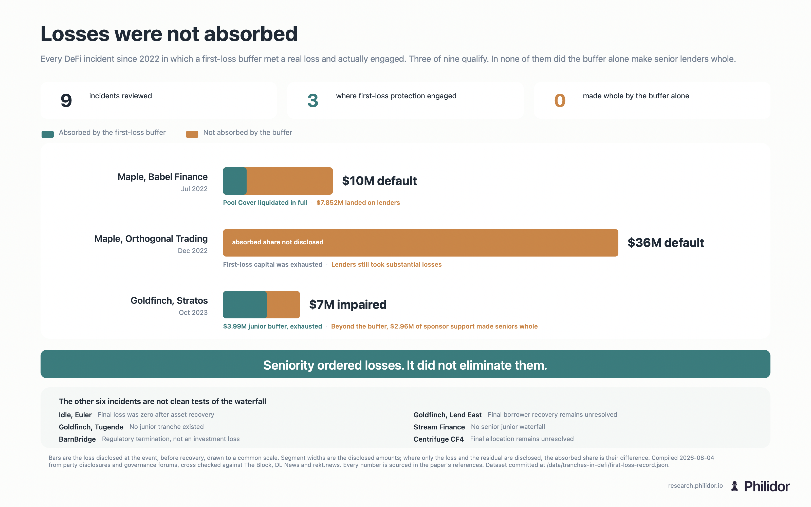 Three DeFi incidents in which a first-loss buffer engaged against a real loss, each bar split into the share the buffer absorbed and the share it did not. Maple's Babel default of 10 million dollars liquidated Pool Cover in full and still left 7.852 million dollars on lenders. Maple's Orthogonal Trading default of 36 million dollars exhausted first-loss capital, with the absorbed share not disclosed. Goldfinch's Stratos impairment of 7 million dollars exhausted a 3.99 million dollar junior buffer before 2.96 million dollars of sponsor support made seniors whole. Nine incidents reviewed, three where protection engaged, none made whole by the buffer alone