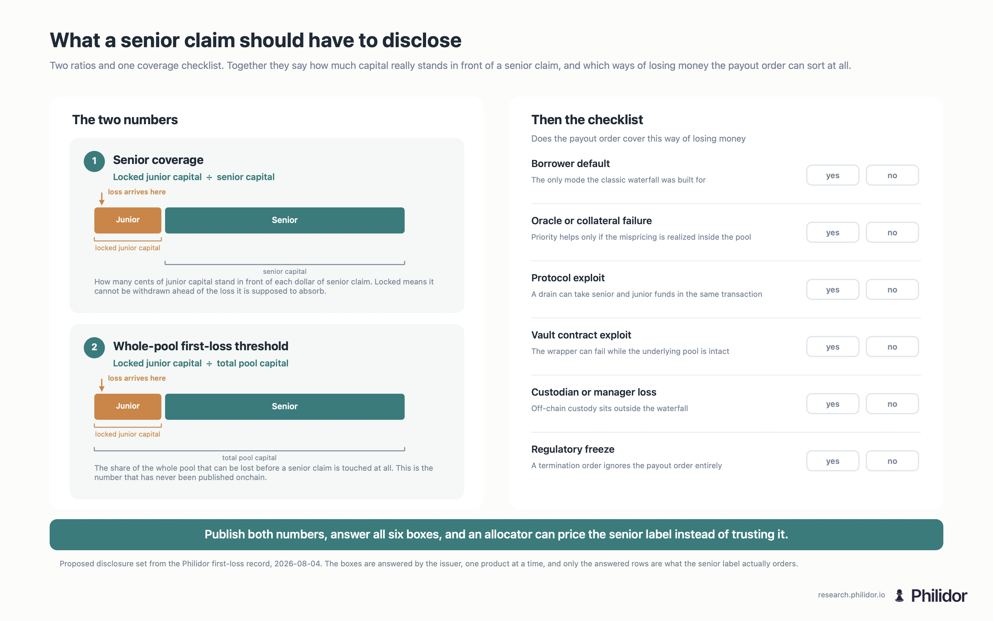 The two proposed balances drawn against one pool. Senior coverage divides locked junior capital by senior capital. The whole-pool first-loss threshold divides locked junior capital by total pool capital. Beside them a six-row checklist asks whether the payout order covers borrower default, oracle or collateral failure, protocol exploit, vault-contract exploit, custodian or manager loss, and regulatory freeze, with an unanswered yes and no box on every row